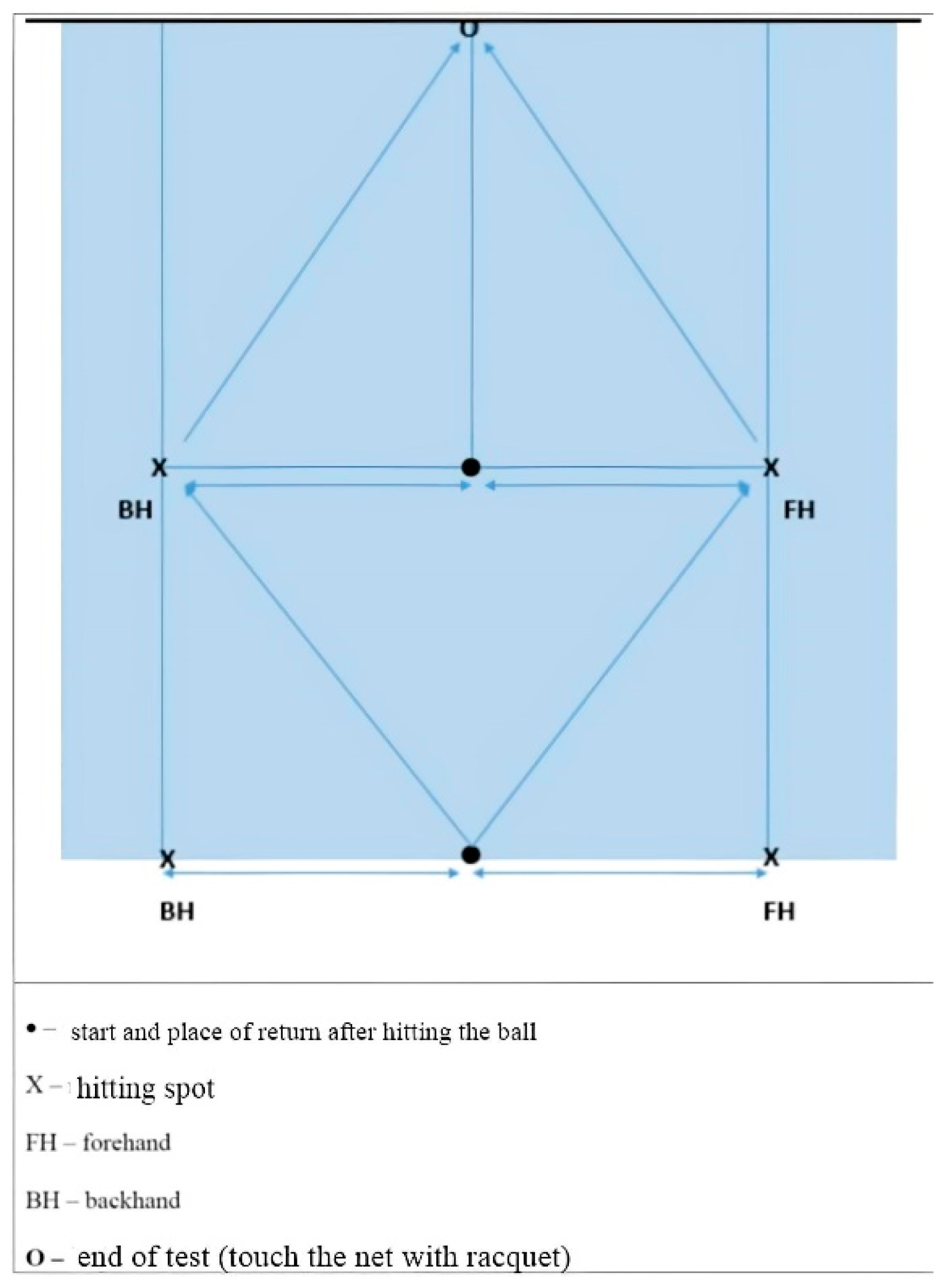 Tennis reactive agility test diagram with court movement and forehand and backhand hitting spots